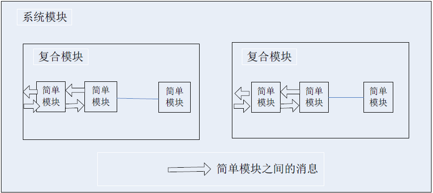 模块之间的关系