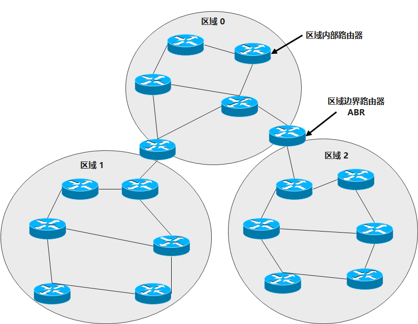 OSPF 的区域管理制度